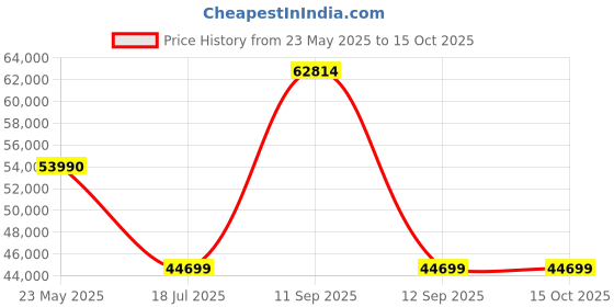 flipkart.com ZEISS Conquest HD Binoculars, 8x32 Binoculars Price History Graph from 23 May 2025 to 14 Oct 2025