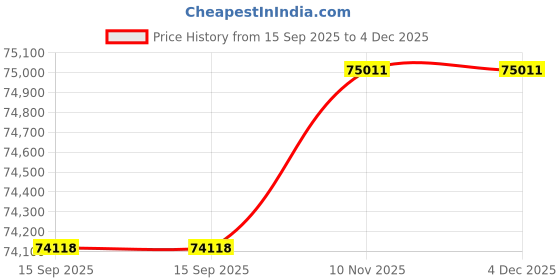 flipkart.com ZEISS Conquest HDX 10x32 Binoculars Price History Graph from 15 Sep 2025 to 4 Dec 2025