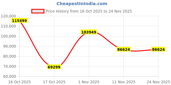 flipkart.com ZEISS Ikon Biogon T* ZM 2.8/21 Super Wide-angle Camera for Leica M-Mount Rangefinder Cameras Wide-angle Zoom Lens Price History Graph from 16 Oct 2025 to 24 Nov 2025