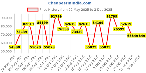 flipkart.com ZEISS Ikon Biogon T* ZM 2.8/28 Wide-angle Camerafor Leica M-Mount Rangefinder Cameras Wide-angle ZoomLens Price History Graph from 22 May 2025 to 2 Dec 2025