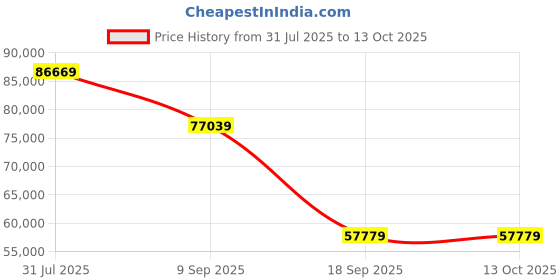 flipkart.com ZEISS Ikon C Sonnar T* ZM 1.5/50 Standard Camera for Leica M-Mount Rangefinder Cameras Standard Zoom Lens Price History Graph from 31 Jul 2025 to 12 Oct 2025