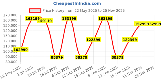 flipkart.com ZEISS Ikon Distagon T* ZM 1.4/35 Wide-angle ZoomLens Price History Graph from 22 May 2025 to 24 Nov 2025