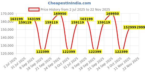 flipkart.com ZEISS Ikon Distagon T* ZM 1.4/35 Wide-angle ZoomLens Price History Graph from 2 Jul 2025 to 22 Nov 2025