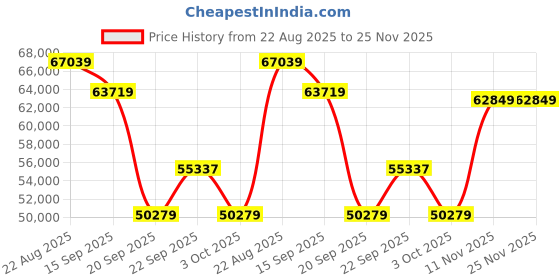 flipkart.com ZEISS Ikon Plannar T* ZM 2/50 Standard ZoomLens Price History Graph from 22 Aug 2025 to 24 Nov 2025