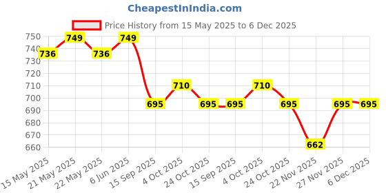 flipkart.com ZEISS Lens Cleaner for Glasses Camera Laptops Cellphones With MicroFiber Cloth-30ml (1 Pack)Lens Cleaner Price History Graph from 15 May 2025 to 5 Dec 2025