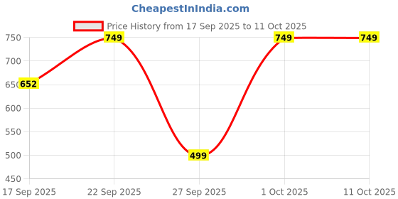 flipkart.com ZEISS Lens Wipes sachets Premoistened Lens Cleaning Wipes Multi Purpose 100 count Lens Cleaner Price History Graph from 17 Sep 2025 to 11 Oct 2025