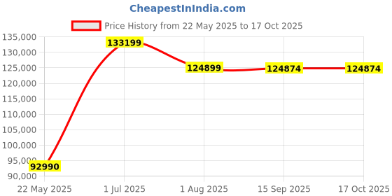 flipkart.com ZEISS Milvus ZE 1.4/35 Wide-angle ZoomLens Price History Graph from 22 May 2025 to 16 Oct 2025