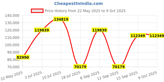 flipkart.com ZEISS Milvus ZE 2/100M Macro ZoomLens Price History Graph from 22 May 2025 to 8 Oct 2025