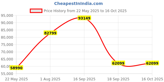 flipkart.com ZEISS Milvus ZE 2/35 Wide-angle ZoomLens Price History Graph from 22 May 2025 to 16 Oct 2025