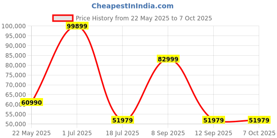 flipkart.com ZEISS Milvus ZE 2/50M Macro ZoomLens Price History Graph from 22 May 2025 to 7 Oct 2025