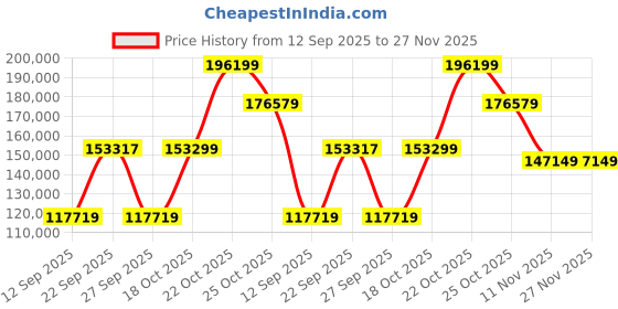 flipkart.com ZEISS Milvus ZE 2.8/18 Wide-angle Zoom Lens Price History Graph from 12 Sep 2025 to 26 Nov 2025