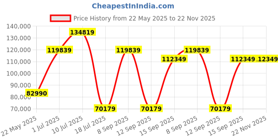 flipkart.com ZEISS Milvus ZE 2.8/21 Wide-angle ZoomLens Price History Graph from 22 May 2025 to 22 Nov 2025