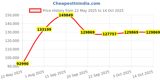 flipkart.com ZEISS Milvus ZF.2 1.4/35 Wide-angle ZoomLens Price History Graph from 22 May 2025 to 14 Oct 2025