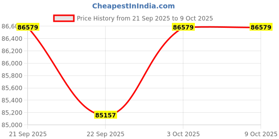 flipkart.com ZEISS Milvus ZF.2 1.4/50 Standard Zoom Lens Price History Graph from 21 Sep 2025 to 9 Oct 2025