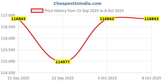 flipkart.com ZEISS Milvus ZF.2 2/100M Macro Zoom Lens Price History Graph from 15 Sep 2025 to 7 Oct 2025