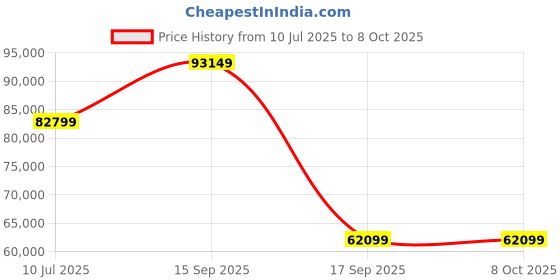 flipkart.com ZEISS Milvus ZF.2 2/35 Standard ZoomLens Price History Graph from 10 Jul 2025 to 8 Oct 2025