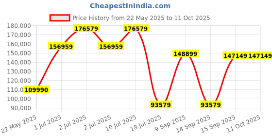 flipkart.com ZEISS Milvus ZF.2 2.8/18 Wide-angle ZoomLens Price History Graph from 22 May 2025 to 11 Oct 2025