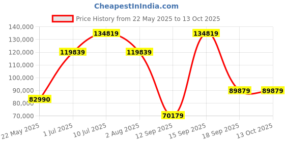 flipkart.com ZEISS Milvus ZF.2 2.8/21 Wide-angle ZoomLens Price History Graph from 22 May 2025 to 13 Oct 2025