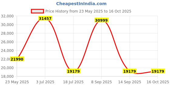 flipkart.com ZEISS Monoculars 10x25 Monocular Price History Graph from 23 May 2025 to 16 Oct 2025