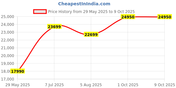 flipkart.com ZEISS Monoculars 4x12 Monocular Price History Graph from 29 May 2025 to 8 Oct 2025