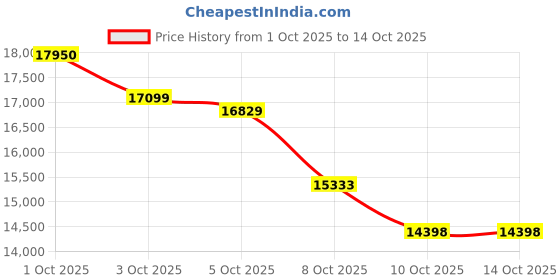 flipkart.com ZEISS Monoculars 5x10 MiniQuick Monocular Price History Graph from 1 Oct 2025 to 14 Oct 2025