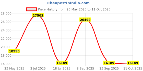 flipkart.com ZEISS Monoculars 8x20 Monocular Price History Graph from 23 May 2025 to 11 Oct 2025