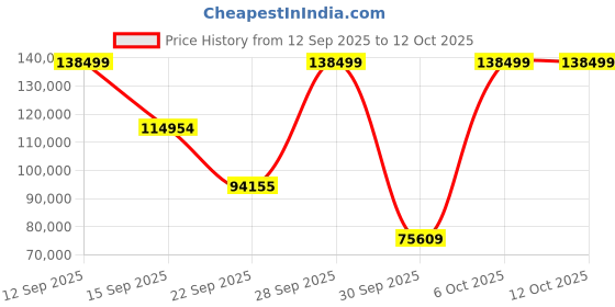 flipkart.com ZEISS SFL Binocular 10X30 Binoculars Price History Graph from 12 Sep 2025 to 11 Oct 2025