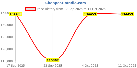 flipkart.com ZEISS SFL Binocular 8X40 Binoculars Price History Graph from 17 Sep 2025 to 10 Oct 2025