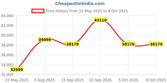 flipkart.com ZEISS Terra ED 10 x Binoculars Price History Graph from 22 May 2025 to 8 Oct 2025