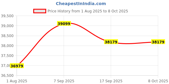 flipkart.com ZEISS Terra ED 10 x/terra ed 8*42 T*(black/ black) Binoculars Price History Graph from 1 Aug 2025 to 8 Oct 2025