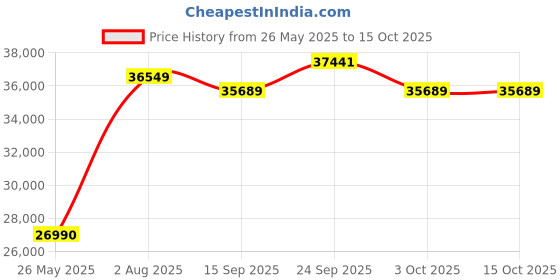 flipkart.com ZEISS Terra ED 8 x Binoculars Price History Graph from 26 May 2025 to 15 Oct 2025