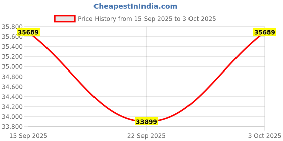 flipkart.com ZEISS Terra ED 8 x Binoculars Price History Graph from 15 Sep 2025 to 3 Oct 2025