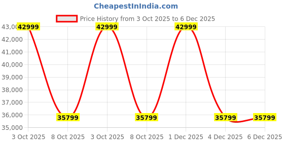 flipkart.com ZEISS Terra ED Binoculars Price History Graph from 3 Oct 2025 to 5 Dec 2025