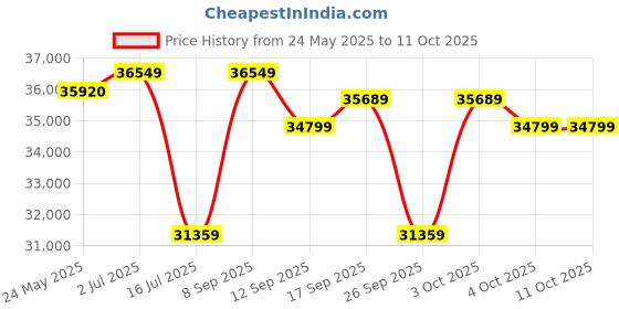 flipkart.com ZEISS Terra ED Compact 10 x Binoculars Price History Graph from 24 May 2025 to 10 Oct 2025