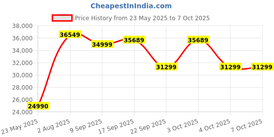 flipkart.com ZEISS Terra ED Compact 10 x Binoculars Price History Graph from 23 May 2025 to 7 Oct 2025
