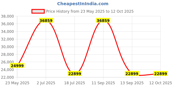 flipkart.com ZEISS Terra ED Compact 8 x Binoculars Price History Graph from 23 May 2025 to 12 Oct 2025