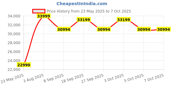 flipkart.com ZEISS Terra ED Compact 8 x Binoculars Price History Graph from 23 May 2025 to 7 Oct 2025