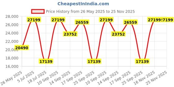 flipkart.com ZEISS Terra ED Pocket Binoculars, 8x25 Binoculars Price History Graph from 26 May 2025 to 25 Nov 2025