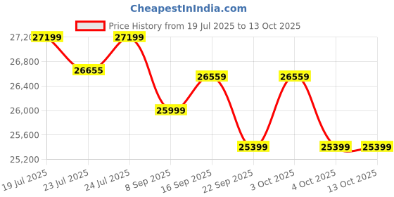 flipkart.com ZEISS Terra ED Pocket Binoculars, 8x25 Binoculars Price History Graph from 19 Jul 2025 to 13 Oct 2025