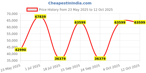 flipkart.com ZEISS Touit 2.8/50M Macro ZoomLens Price History Graph from 23 May 2025 to 12 Oct 2025