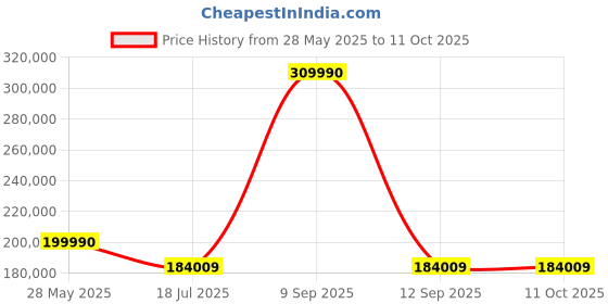 flipkart.com ZEISS Victory Harpia 95 Spotting Scope Body Spotting Scope Price History Graph from 28 May 2025 to 11 Oct 2025