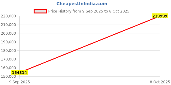 flipkart.com ZEISS Victory HT Binoculars, 8x54 Binoculars Price History Graph from 9 Sep 2025 to 8 Oct 2025