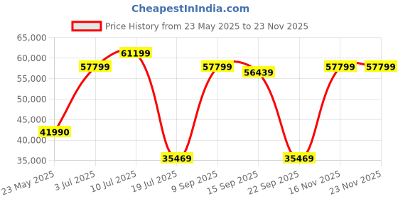 flipkart.com ZEISS Victory Pocket Binoculars, 8x25 Binoculars Price History Graph from 23 May 2025 to 23 Nov 2025