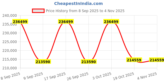 flipkart.com ZEISS Victory SF Binoculars, 8x32 Binoculars Price History Graph from 8 Sep 2025 to 2 Nov 2025