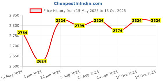 flipkart.com zeitel 30ft Tow Rope, Heavy Duty Towing Strap with Screw Fixed D Ring, Woven Nylon Car 400 m Towing Cable zeitel Price History Graph from 15 May 2025 to 14 Oct 2025
