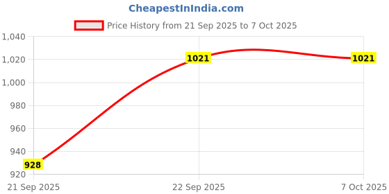 flipkart.com Zeitel 4 in 1 SD Card Reader with Lightning Micro USB USB A Type C Memory Card Reader Card Reader Price History Graph from 21 Sep 2025 to 6 Oct 2025