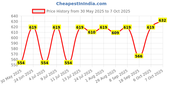 flipkart.com zeitel Car Test Voltage Tester Digital Voltage Tester zeitel Price History Graph from 30 May 2025 to 7 Oct 2025