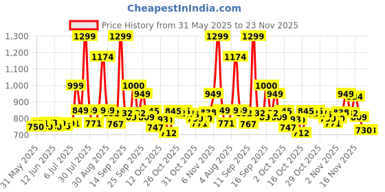 flipkart.com Zeitel Mini Bluetooth Thermal Printer, Portable Label Printer Inkfree mini Printer Thermal Printer Price History Graph from 31 May 2025 to 23 Nov 2025