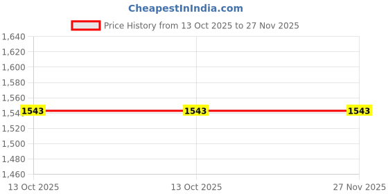 flipkart.com Zeitel Mini Thermal Pocket Printer iOS Android Bluetooth Black Bluetooth Pocket Thermal Printer Price History Graph from 13 Oct 2025 to 26 Nov 2025