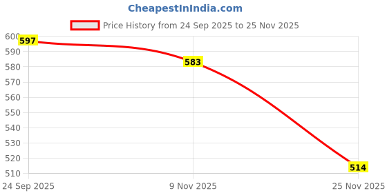 flipkart.com zeitex Digital Projection & Speaking Alarm Clock with Time and Temperature & Voice Report Clock zeitex Price History Graph from 24 Sep 2025 to 25 Nov 2025